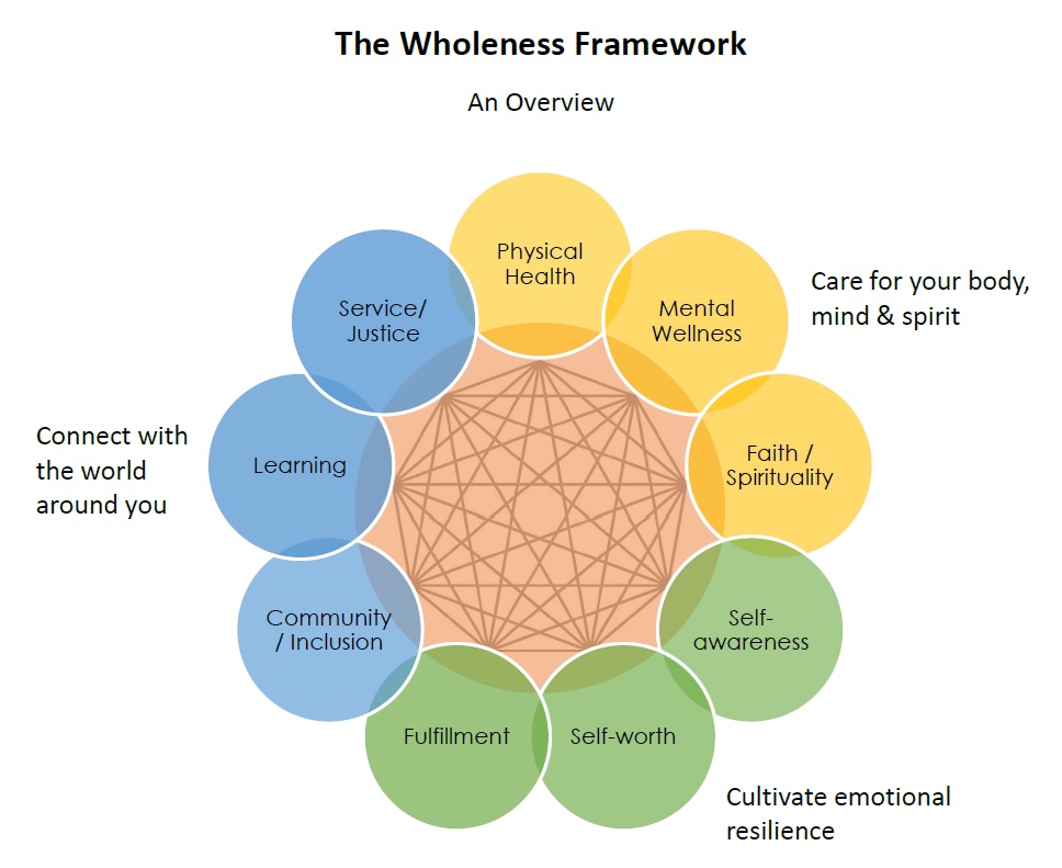 Wholeness framework overview saint mary s college